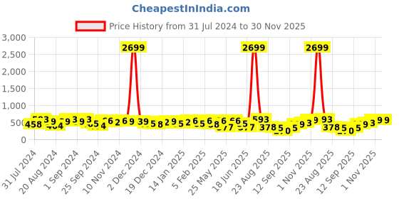 myntra.com Jazz and Sizzle Gold-Plated Jhumkas Earrings jazz and sizzle Price History Graph from 31 Jul 2024 to 30 Nov 2025