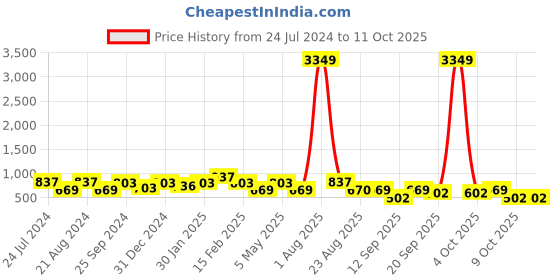 myntra.com Jazz and Sizzle Gold-Plated Kundan & Bead Studded Jewellery Set jazz and sizzle Price History Graph from 24 Jul 2024 to 11 Oct 2025