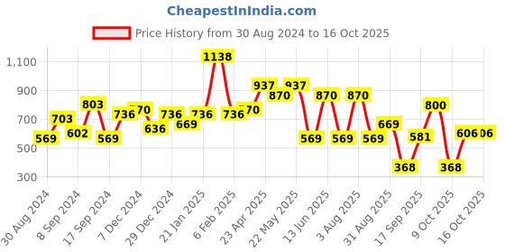 myntra.com Jazz and Sizzle Gold-Plated Kundan & Bead Studded Jewellery Set jazz and sizzle Price History Graph from 30 Aug 2024 to 15 Oct 2025