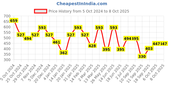 myntra.com Jazz and Sizzle Gold-Plated Kundan & Cubic Zirconia Classic Drop Earrings jazz and sizzle Price History Graph from 5 Oct 2024 to 8 Oct 2025