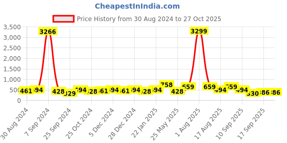 myntra.com Jazz and Sizzle Gold-Plated Kundan Chained Nosepin jazz and sizzle Price History Graph from 30 Aug 2024 to 27 Oct 2025