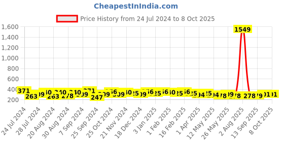 myntra.com Jazz and Sizzle Gold-Plated Kundan Dome Shaped Jhumkas Earrings jazz and sizzle Price History Graph from 24 Jul 2024 to 4 Oct 2025