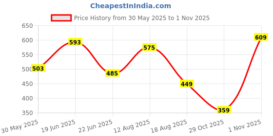 myntra.com Jazz and Sizzle Gold-Plated Kundan Stone-Studded & Beaded Jewellery Set jazz and sizzle Price History Graph from 30 May 2025 to 29 Oct 2025