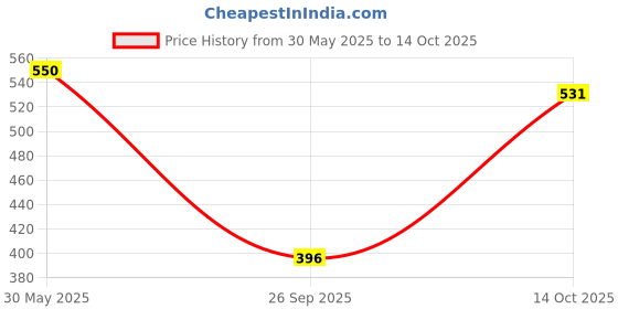 myntra.com Jazz and Sizzle Gold-Plated Kundan Stone-Studded & Beaded Jewellery Set jazz and sizzle Price History Graph from 30 May 2025 to 14 Oct 2025