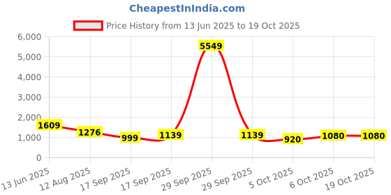 myntra.com Jazz and Sizzle Gold-Plated Kundan Stone-Studded & Beaded Jewellery Set jazz and sizzle Price History Graph from 13 Jun 2025 to 18 Oct 2025