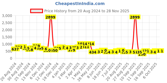 myntra.com Jazz and Sizzle Gold-Plated Kundan Stone-Studded & Pearl Beaded Choker Necklace Set jazz and sizzle Price History Graph from 20 Aug 2024 to 26 Nov 2025