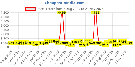 myntra.com Jazz and Sizzle Gold-Plated Kundan Stone Studded Jewellery Set jazz and sizzle Price History Graph from 5 Aug 2024 to 20 Nov 2025