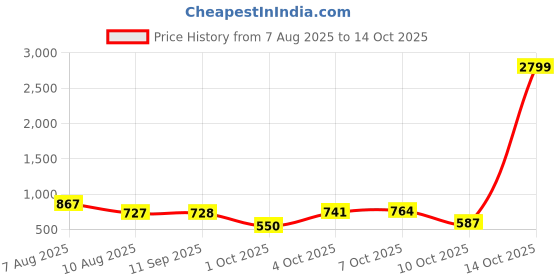 myntra.com Jazz and Sizzle Gold-Plated Kundan Stone-Studded Jewellery Set jazz and sizzle Price History Graph from 7 Aug 2025 to 14 Oct 2025