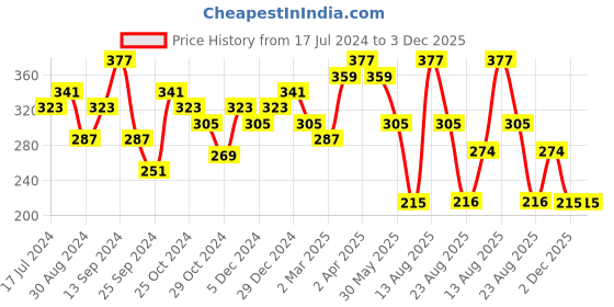 myntra.com Jazz and Sizzle Gold-Plated Kundan Stone Studded Maangtikka jazz and sizzle Price History Graph from 17 Jul 2024 to 3 Dec 2025