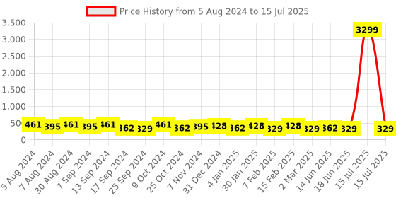 myntra.com Jazz and Sizzle Gold Plated Kundan Studded Adjustable Finger Ring jazz and sizzle Price History Graph from 5 Aug 2024 to 15 Jul 2025