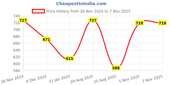 myntra.com Jazz and Sizzle Gold-Plated Kundan Studded Alloy Jewellery Set jazz and sizzle Price History Graph from 26 Nov 2024 to 6 Nov 2025