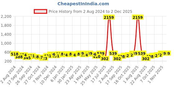 myntra.com Jazz and Sizzle Gold-Plated Kundan Studded & Artficial Beaded Meenakari Sheeshphool jazz and sizzle Price History Graph from 2 Aug 2024 to 2 Dec 2025