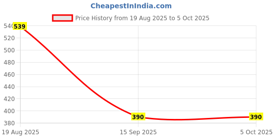 myntra.com Jazz and Sizzle Gold Plated Kundan Studded & Artificial Beaded Circular Shaped Studs jazz and sizzle Price History Graph from 19 Aug 2025 to 4 Oct 2025