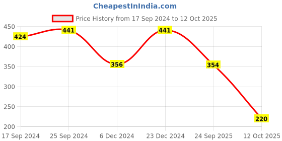 myntra.com Jazz and Sizzle Gold-Plated Kundan-Studded & Artificial Beaded Jewellery Set jazz and sizzle Price History Graph from 17 Sep 2024 to 12 Oct 2025