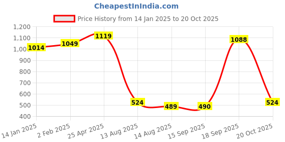 myntra.com Jazz and Sizzle Gold-Plated Kundan-Studded & Artificial Beaded Jewellery Set jazz and sizzle Price History Graph from 14 Jan 2025 to 20 Oct 2025