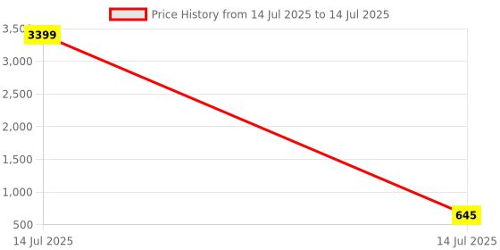 myntra.com Jazz and Sizzle Gold-Plated Kundan Studded And Beaded Chand Jhumar Passa jazz and sizzle Price History Graph from 14 Jul 2025 to 14 Jul 2025