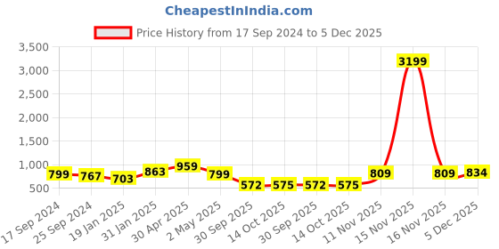 myntra.com Jazz and Sizzle Gold-Plated Kundan-Studded & Beaded Choker Jewellery Set jazz and sizzle Price History Graph from 17 Sep 2024 to 5 Dec 2025