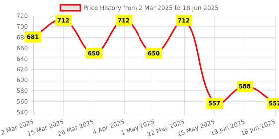 myntra.com Jazz and Sizzle Gold Plated Kundan Studded And Beaded Contemporary Chandbalis jazz and sizzle Price History Graph from 2 Mar 2025 to 18 Jun 2025
