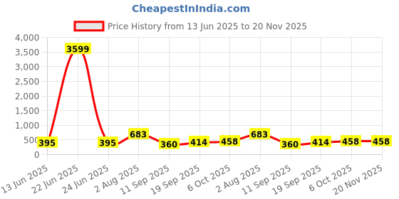 myntra.com Jazz and Sizzle Gold Plated Kundan Studded & Beaded Contemporary Chandbalis jazz and sizzle Price History Graph from 13 Jun 2025 to 20 Nov 2025