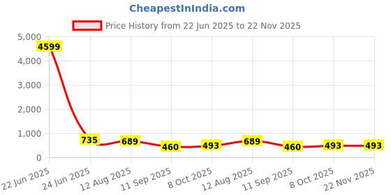 myntra.com Jazz and Sizzle Gold Plated Kundan Studded & Beaded Contemporary Chandbalis jazz and sizzle Price History Graph from 22 Jun 2025 to 22 Nov 2025