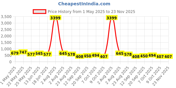myntra.com Jazz and Sizzle Gold Plated Kundan Studded And Beaded Contemporary Shaped Chandbalis jazz and sizzle Price History Graph from 1 May 2025 to 22 Nov 2025