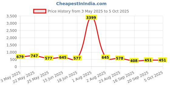 myntra.com Jazz and Sizzle Gold-Plated Kundan Studded And Beaded Crescent Shaped Chandbalis jazz and sizzle Price History Graph from 3 May 2025 to 4 Oct 2025