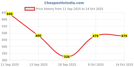 myntra.com Jazz and Sizzle Gold Plated Kundan Studded And Beaded Crescent Shaped Meenakari Chandbalis jazz and sizzle Price History Graph from 11 Sep 2025 to 13 Oct 2025