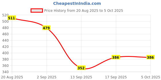 myntra.com Jazz and Sizzle Gold Plated Kundan Studded & Beaded Crescent Shaped Meenakari Chandbalis jazz and sizzle Price History Graph from 20 Aug 2025 to 5 Oct 2025