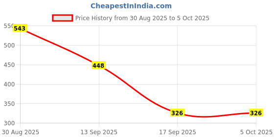 myntra.com Jazz and Sizzle Gold Plated Kundan Studded & Beaded Crescent Shaped Meenakari Chandbalis jazz and sizzle Price History Graph from 30 Aug 2025 to 5 Oct 2025