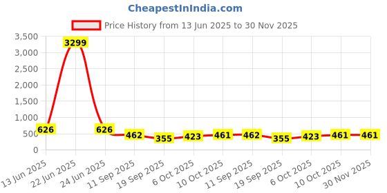 myntra.com Jazz and Sizzle Gold-Plated Kundan Studded & Beaded Dome Shaped Jhumkas jazz and sizzle Price History Graph from 13 Jun 2025 to 30 Nov 2025