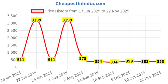 myntra.com Jazz and Sizzle Gold Plated Kundan Studded & Beaded Dome Shaped Jhumkas jazz and sizzle Price History Graph from 13 Jun 2025 to 21 Nov 2025