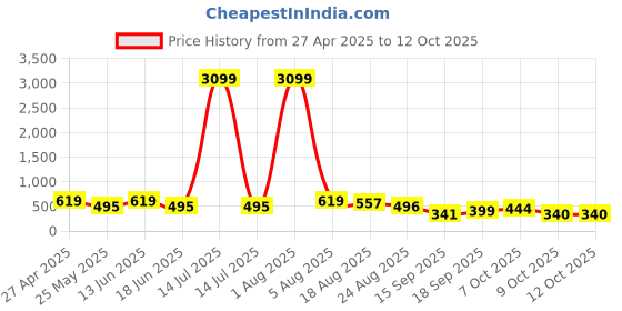 myntra.com Jazz and Sizzle Gold-Plated Kundan Studded And Beaded Floral Jhumar Passa jazz and sizzle Price History Graph from 27 Apr 2025 to 4 Oct 2025