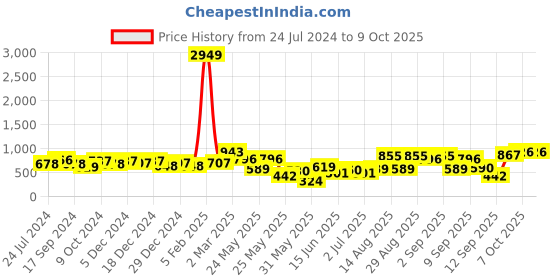 myntra.com Jazz and Sizzle Gold-Plated Kundan Studded & Beaded Jewellery Set jazz and sizzle Price History Graph from 24 Jul 2024 to 9 Oct 2025