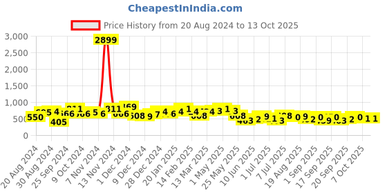 myntra.com Jazz and Sizzle Gold-Plated Kundan Studded & Beaded Jewellery Set jazz and sizzle Price History Graph from 20 Aug 2024 to 4 Oct 2025
