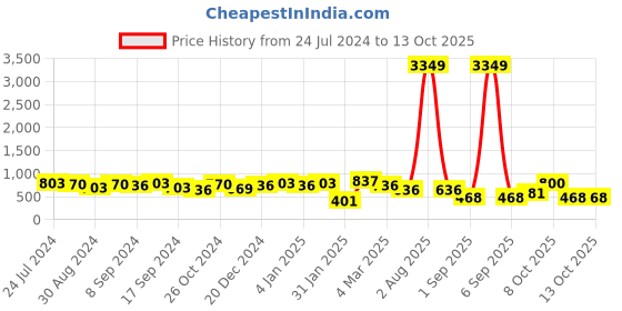 myntra.com Jazz and Sizzle Gold-Plated Kundan-Studded & Beaded Jewellery Set jazz and sizzle Price History Graph from 24 Jul 2024 to 13 Oct 2025