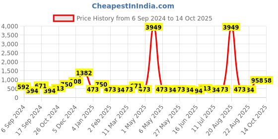 myntra.com Jazz and Sizzle Gold-Plated Kundan-Studded & Beaded Jewellery Set jazz and sizzle Price History Graph from 6 Sep 2024 to 14 Oct 2025
