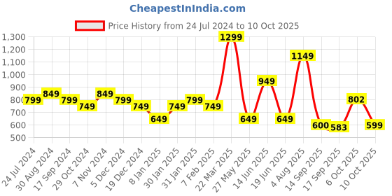 myntra.com Jazz and Sizzle Gold Plated Kundan Studded & Beaded Jewellery Set jazz and sizzle Price History Graph from 24 Jul 2024 to 4 Oct 2025