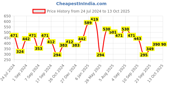 myntra.com Jazz and Sizzle Gold-Plated Kundan-Studded & Beaded Jewellery Set jazz and sizzle Price History Graph from 24 Jul 2024 to 12 Oct 2025