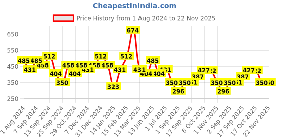 myntra.com Jazz and Sizzle Gold-Plated Kundan-Studded & Beaded Jewellery Set jazz and sizzle Price History Graph from 1 Aug 2024 to 22 Nov 2025
