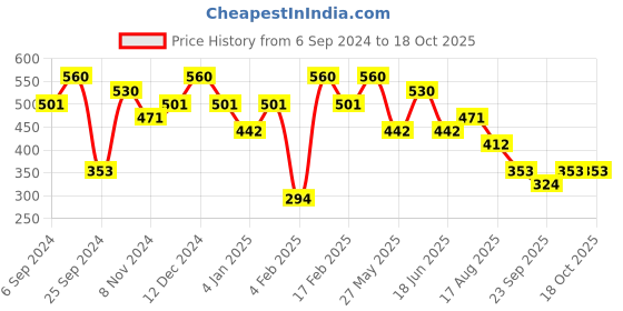 myntra.com Jazz and Sizzle Gold-Plated Kundan-Studded & Beaded Jewellery Set jazz and sizzle Price History Graph from 6 Sep 2024 to 18 Oct 2025