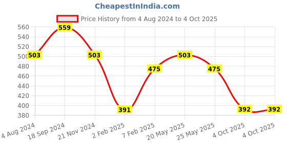 myntra.com Jazz and Sizzle Gold-Plated Kundan-Studded & Beaded Jewellery Set jazz and sizzle Price History Graph from 4 Aug 2024 to 4 Oct 2025