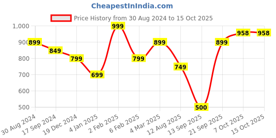 myntra.com Jazz and Sizzle Gold Plated Kundan Studded & Beaded Jewellery Set jazz and sizzle Price History Graph from 30 Aug 2024 to 15 Oct 2025