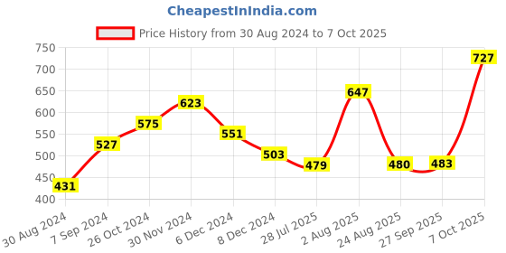 myntra.com Jazz and Sizzle Gold-Plated Kundan-Studded & Beaded Jewellery Set jazz and sizzle Price History Graph from 30 Aug 2024 to 4 Oct 2025