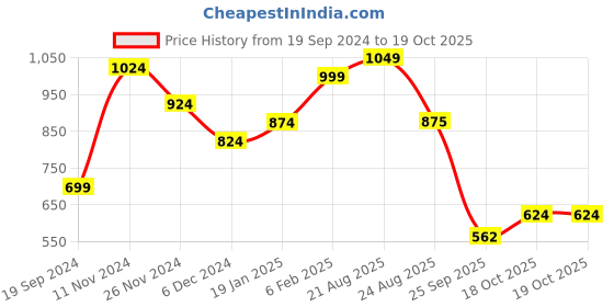myntra.com Jazz and Sizzle Gold-Plated Kundan-Studded & Beaded Jewellery Set jazz and sizzle Price History Graph from 19 Sep 2024 to 18 Oct 2025