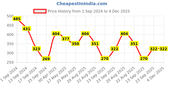 myntra.com Jazz and Sizzle Gold-Plated Kundan-Studded & Beaded Jewellery Set jazz and sizzle Price History Graph from 1 Sep 2024 to 4 Dec 2025