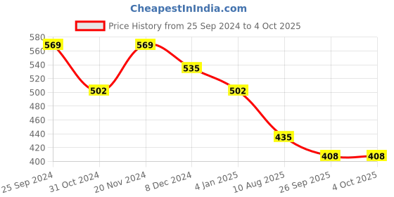 myntra.com Jazz and Sizzle Gold-Plated Kundan-Studded & Beaded Jewellery Set jazz and sizzle Price History Graph from 25 Sep 2024 to 4 Oct 2025