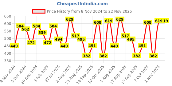 myntra.com Jazz and Sizzle Gold-Plated Kundan-Studded & Beaded Jewellery Set jazz and sizzle Price History Graph from 8 Nov 2024 to 22 Nov 2025