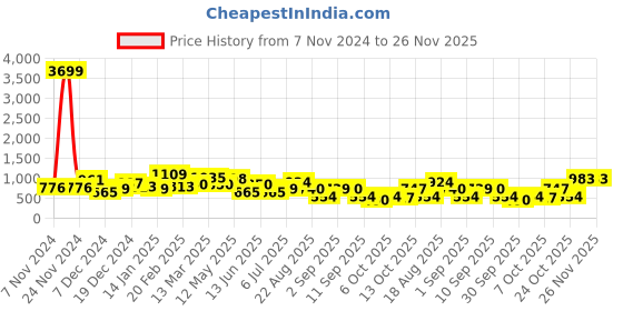 myntra.com Jazz and Sizzle Gold-Plated Kundan-Studded & Beaded Jewellery Set jazz and sizzle Price History Graph from 7 Nov 2024 to 25 Nov 2025