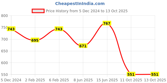 myntra.com Jazz and Sizzle Gold-Plated Kundan-Studded & Beaded Jewellery Set jazz and sizzle Price History Graph from 5 Dec 2024 to 12 Oct 2025