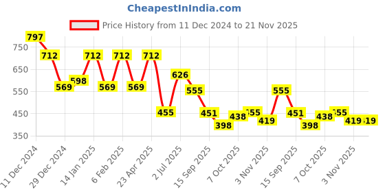 myntra.com Jazz and Sizzle Gold-Plated Kundan-Studded & Beaded Jewellery Set jazz and sizzle Price History Graph from 11 Dec 2024 to 20 Nov 2025